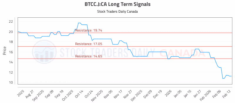 Stock Chart for BTCC.J:CA