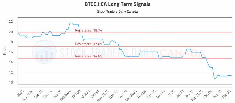 Stock Chart for BTCC.J:CA