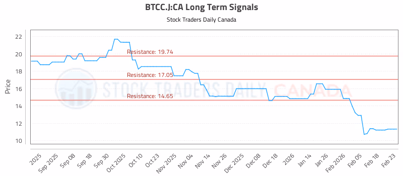 Stock Chart for BTCC.J:CA
