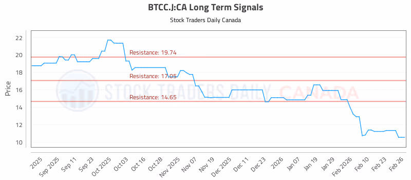 Stock Chart for BTCC.J:CA