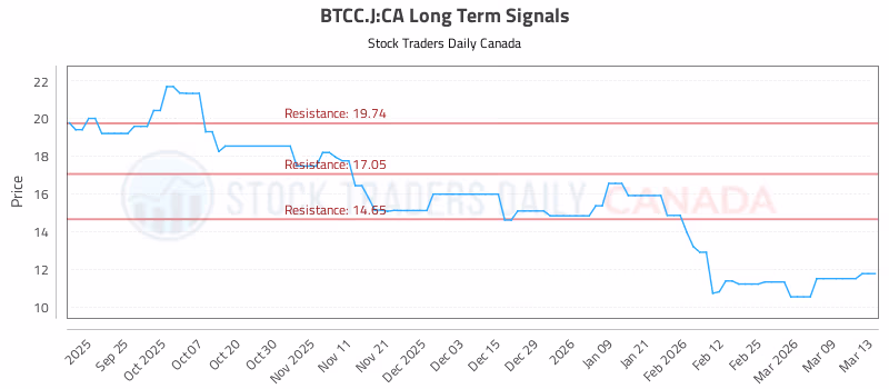 Stock Chart for BTCC.J:CA