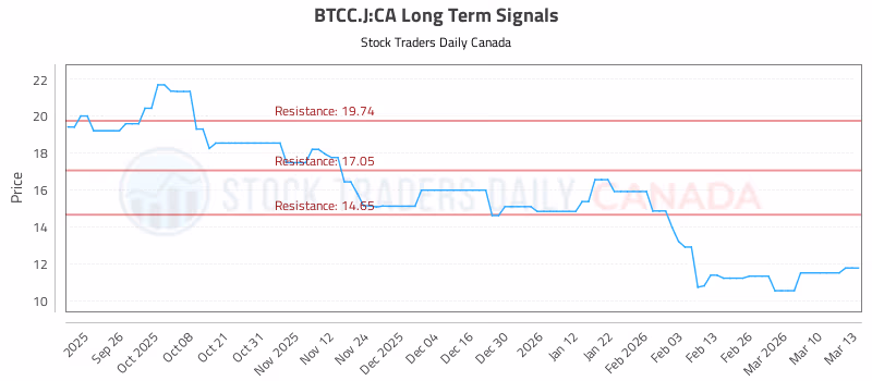 Stock Chart for BTCC.J:CA