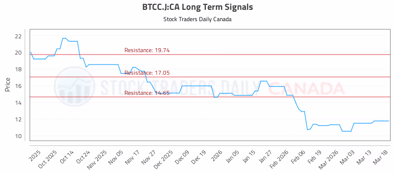 Stock Chart for BTCC.J:CA
