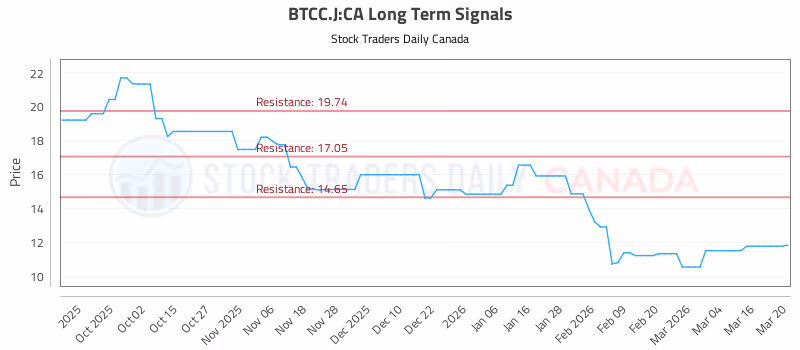 Stock Chart for BTCC.J:CA