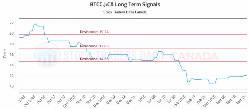Stock Chart for BTCC.J:CA