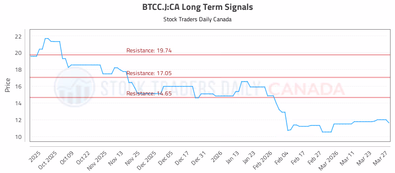 Stock Chart for BTCC.J:CA