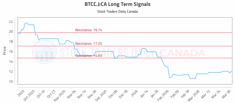 Stock Chart for BTCC.J:CA