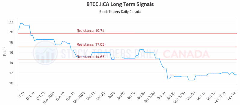 Stock Chart for BTCC.J:CA