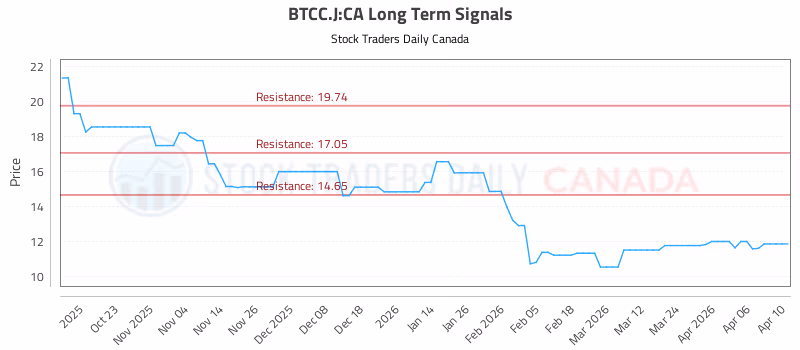 Stock Chart for BTCC.J:CA
