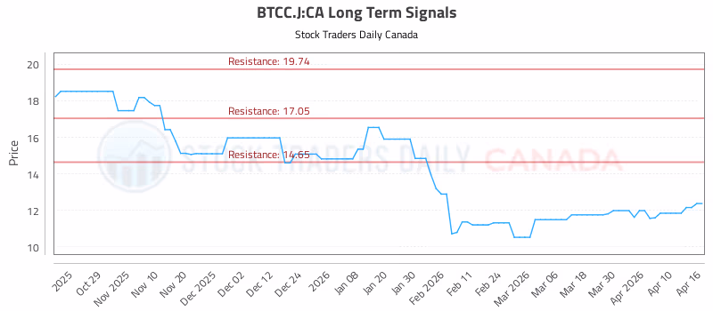 Stock Chart for BTCC.J:CA