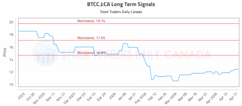 Stock Chart for BTCC.J:CA