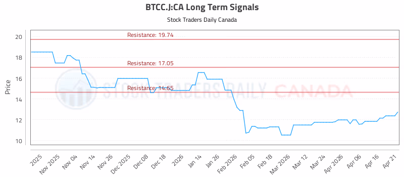Stock Chart for BTCC.J:CA