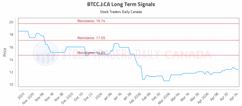 Stock Chart for BTCC.J:CA