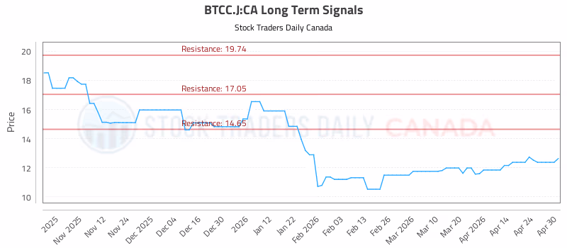Stock Chart for BTCC.J:CA