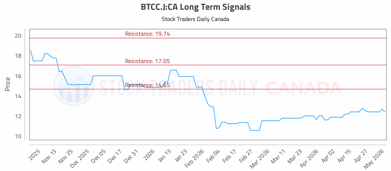 Stock Chart for BTCC.J:CA