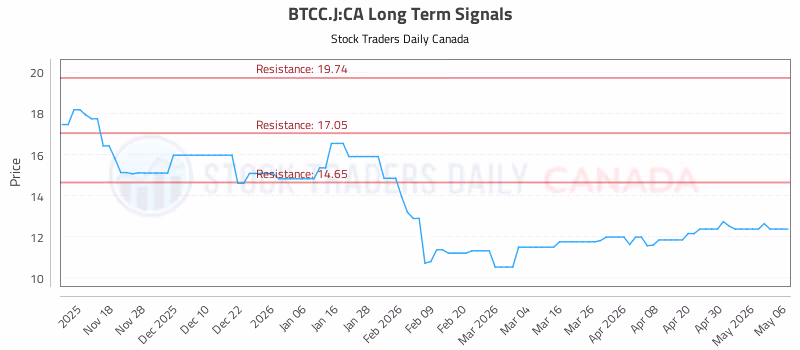 Stock Chart for BTCC.J:CA