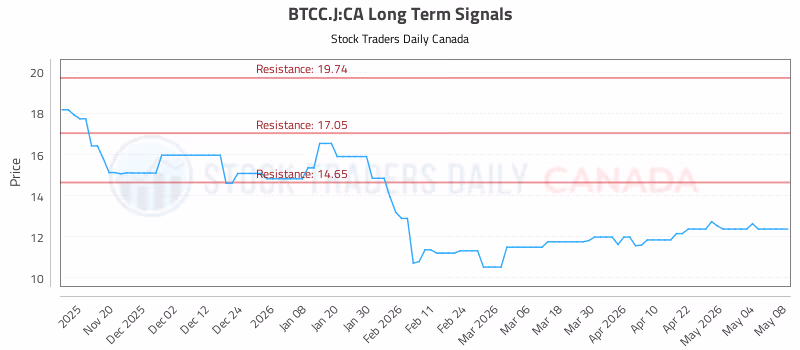Stock Chart for BTCC.J:CA