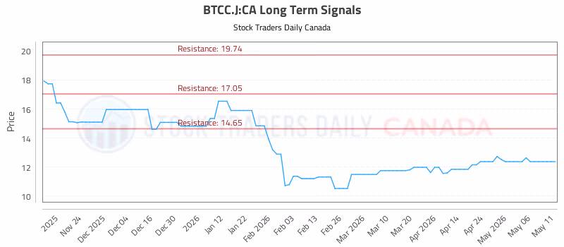 Stock Chart for BTCC.J:CA