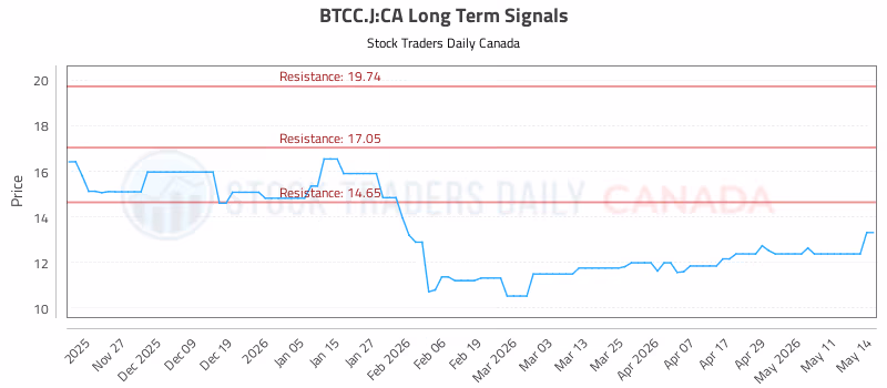 Stock Chart for BTCC.J:CA