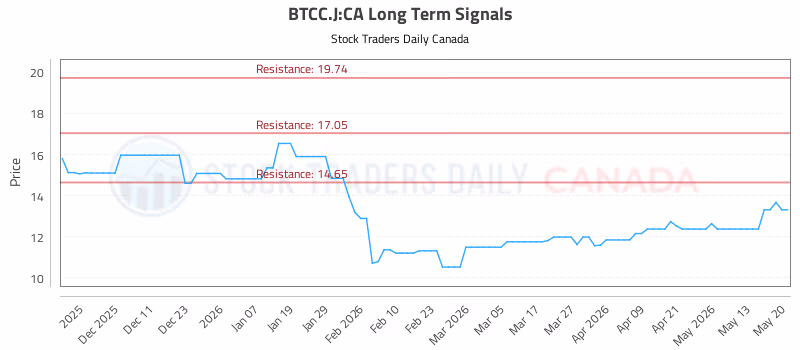Stock Chart for BTCC.J:CA