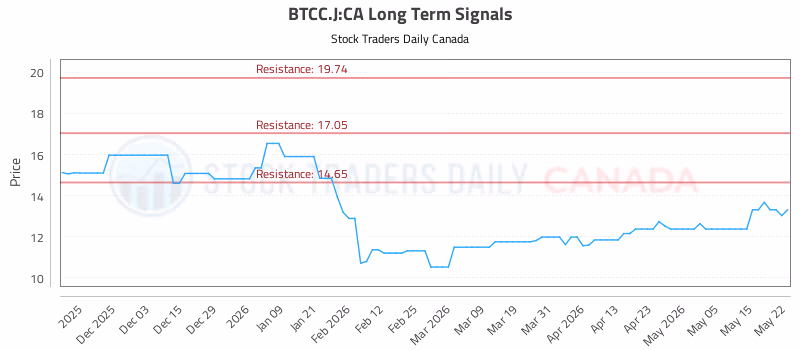 Stock Chart for BTCC.J:CA