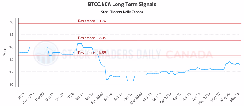 Stock Chart for BTCC.J:CA