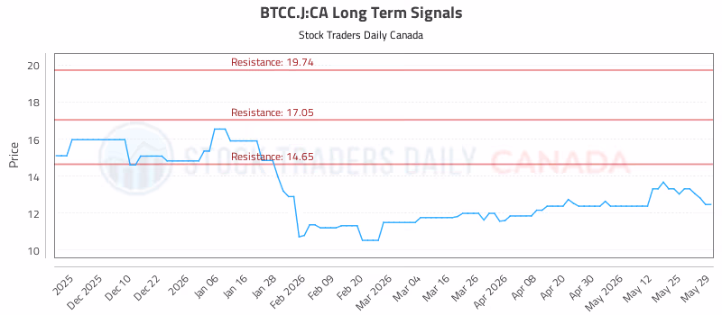 Stock Chart for BTCC.J:CA