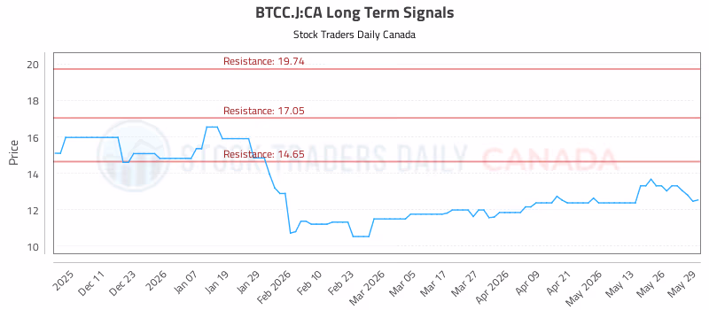 Stock Chart for BTCC.J:CA