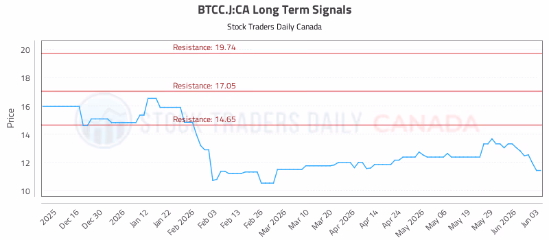 Stock Chart for BTCC.J:CA