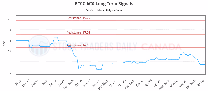 Stock Chart for BTCC.J:CA