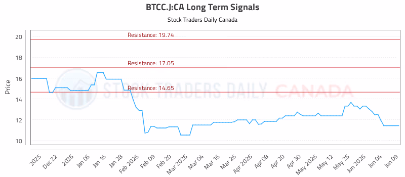 Stock Chart for BTCC.J:CA