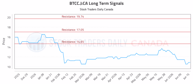 Stock Chart for BTCC.J:CA