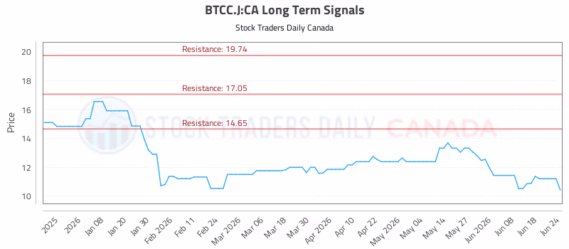 Stock Chart for BTCC.J:CA