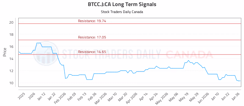 Stock Chart for BTCC.J:CA