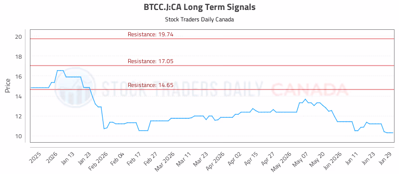 Stock Chart for BTCC.J:CA