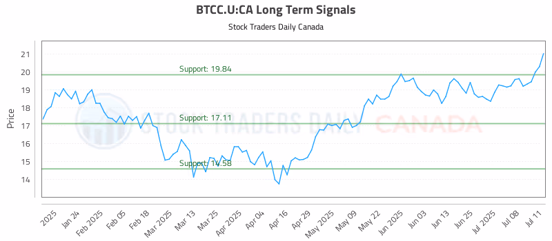 Stock Chart for BTCC.U:CA