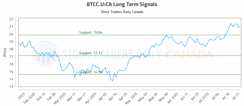 Stock Chart for BTCC.U:CA