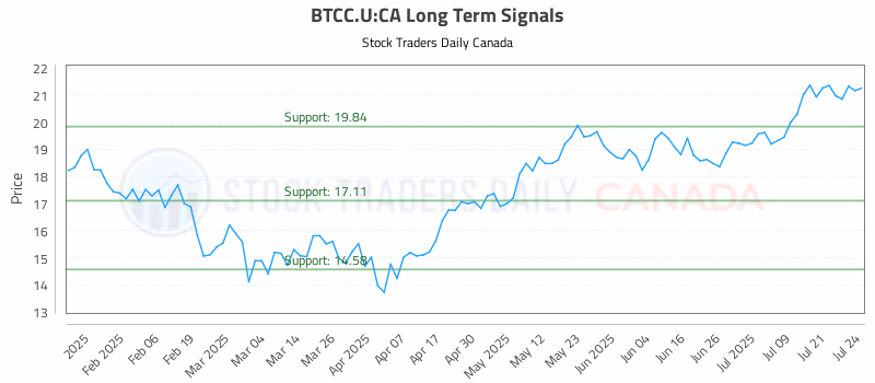 Stock Chart for BTCC.U:CA