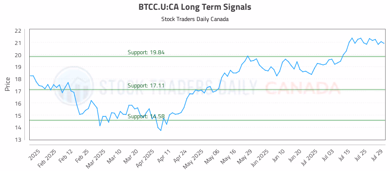 Stock Chart for BTCC.U:CA