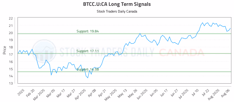 Stock Chart for BTCC.U:CA