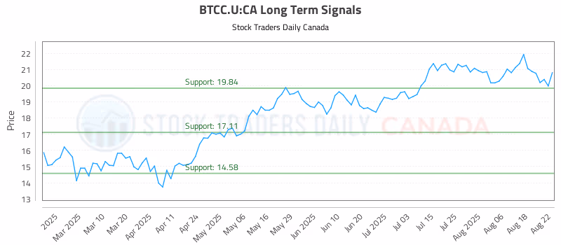 Stock Chart for BTCC.U:CA