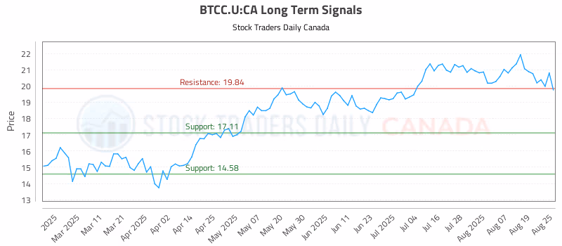 Stock Chart for BTCC.U:CA