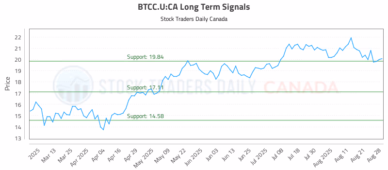 Stock Chart for BTCC.U:CA