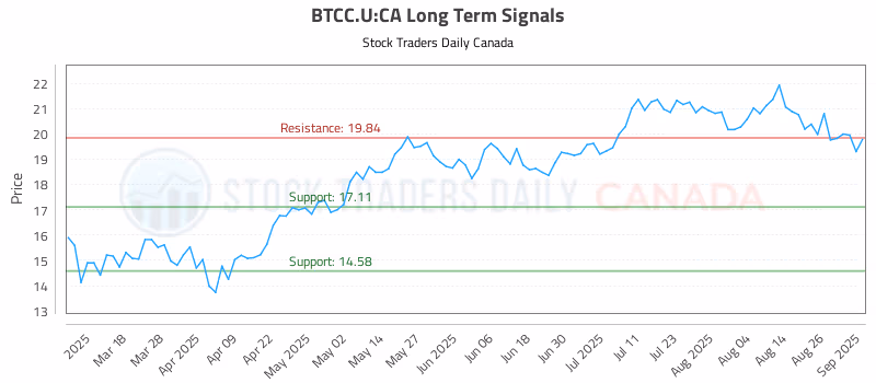 Stock Chart for BTCC.U:CA