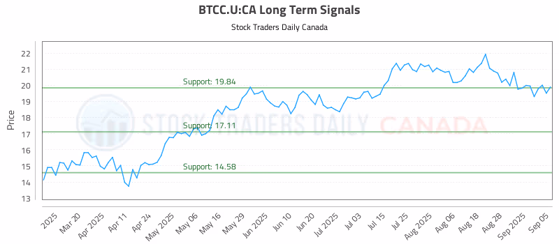 Stock Chart for BTCC.U:CA