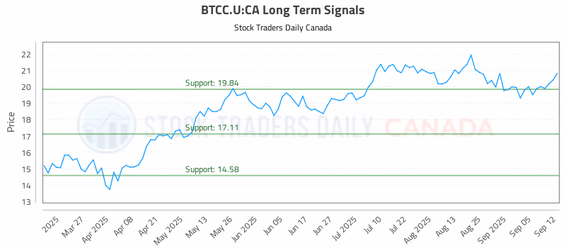 Stock Chart for BTCC.U:CA