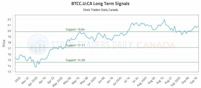 Stock Chart for BTCC.U:CA