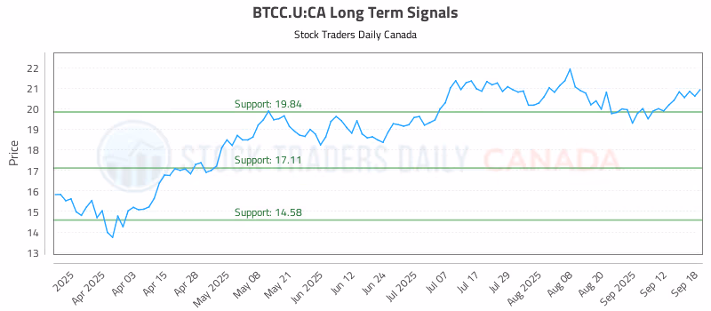 Stock Chart for BTCC.U:CA