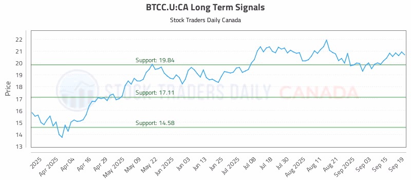 Stock Chart for BTCC.U:CA