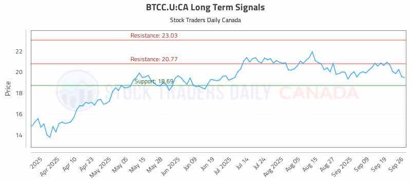 Stock Chart for BTCC.U:CA